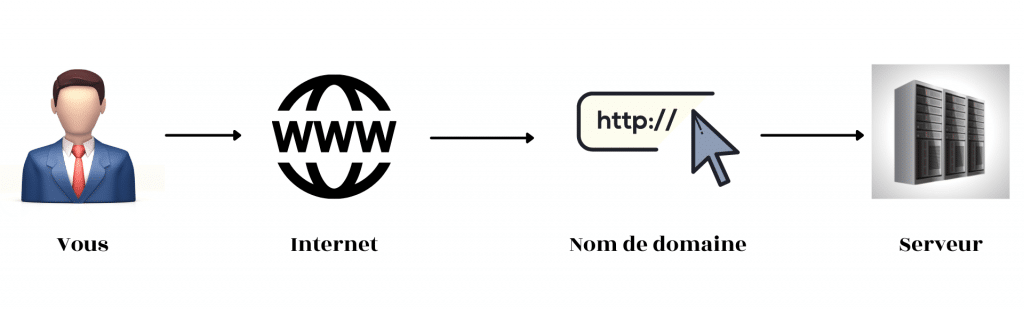 Récapitulatif de l'hébergement d'un site web